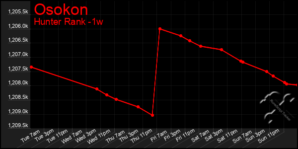 Last 7 Days Graph of Osokon