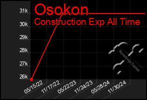 Total Graph of Osokon