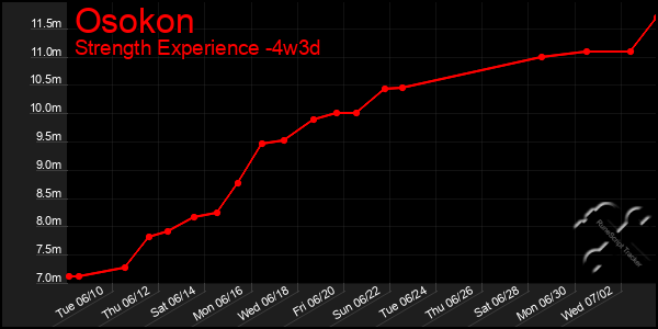 Last 31 Days Graph of Osokon