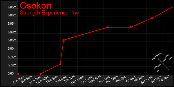 Last 7 Days Graph of Osokon