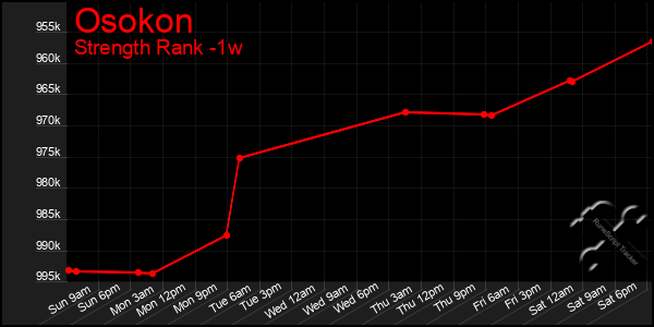 Last 7 Days Graph of Osokon