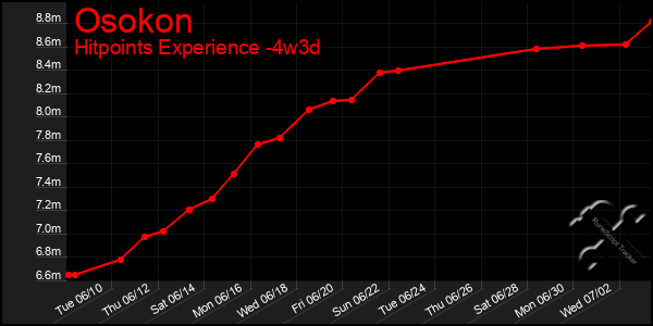 Last 31 Days Graph of Osokon