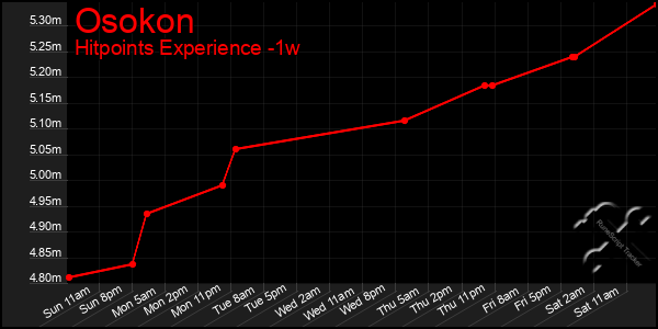 Last 7 Days Graph of Osokon
