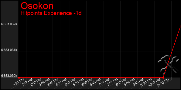 Last 24 Hours Graph of Osokon
