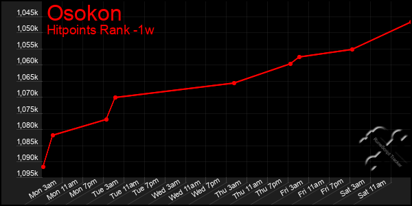 Last 7 Days Graph of Osokon