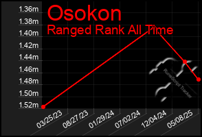 Total Graph of Osokon