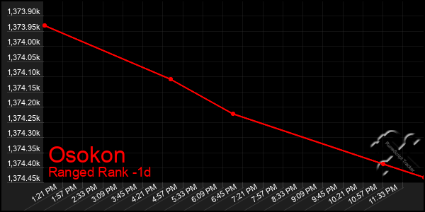Last 24 Hours Graph of Osokon
