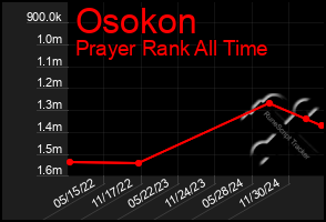 Total Graph of Osokon