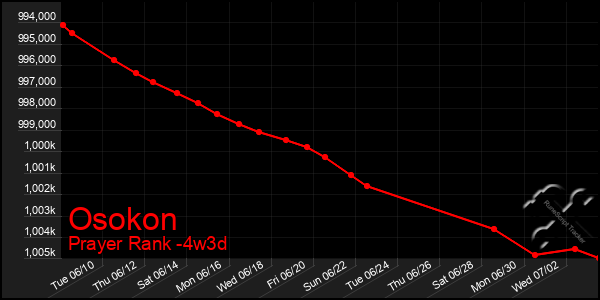 Last 31 Days Graph of Osokon