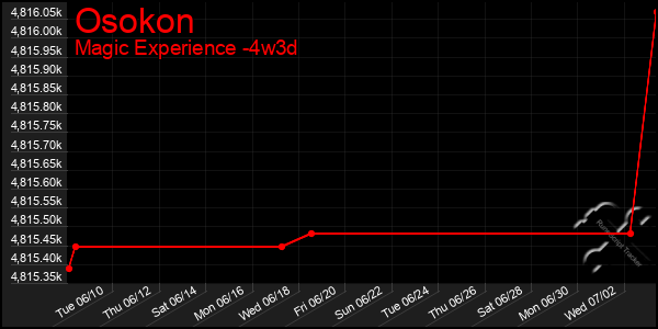 Last 31 Days Graph of Osokon