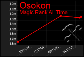 Total Graph of Osokon
