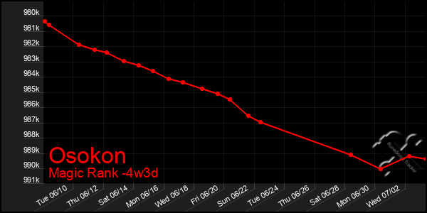 Last 31 Days Graph of Osokon