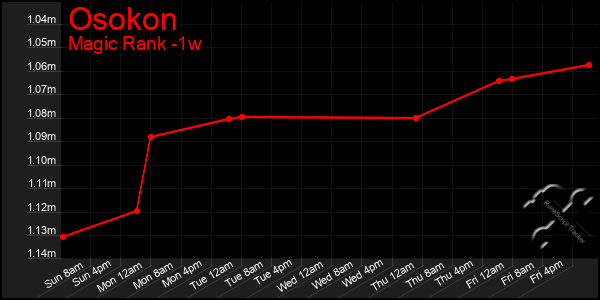 Last 7 Days Graph of Osokon