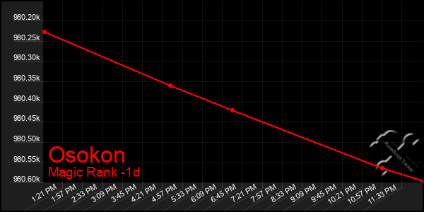 Last 24 Hours Graph of Osokon