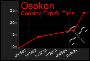 Total Graph of Osokon