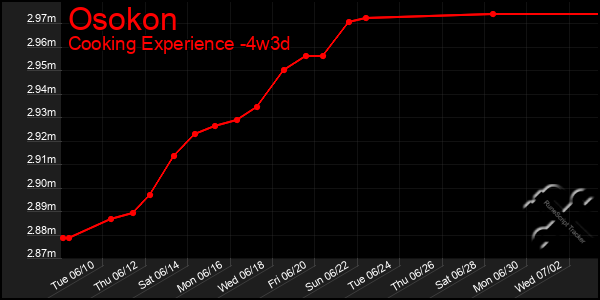Last 31 Days Graph of Osokon