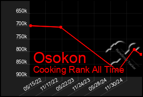 Total Graph of Osokon