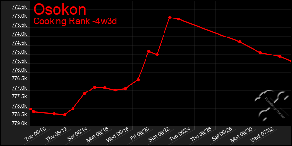 Last 31 Days Graph of Osokon
