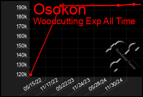 Total Graph of Osokon
