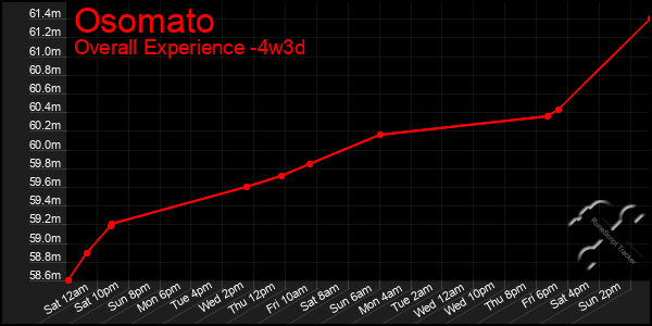 Last 31 Days Graph of Osomato