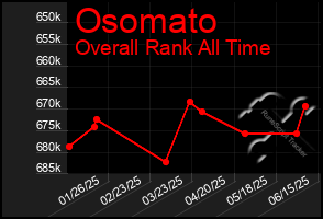 Total Graph of Osomato