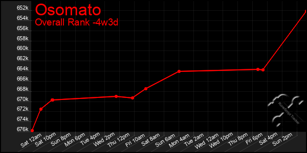 Last 31 Days Graph of Osomato