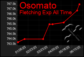 Total Graph of Osomato