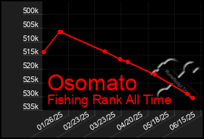 Total Graph of Osomato