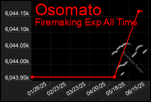 Total Graph of Osomato