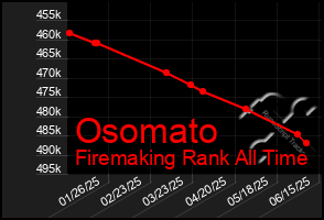Total Graph of Osomato