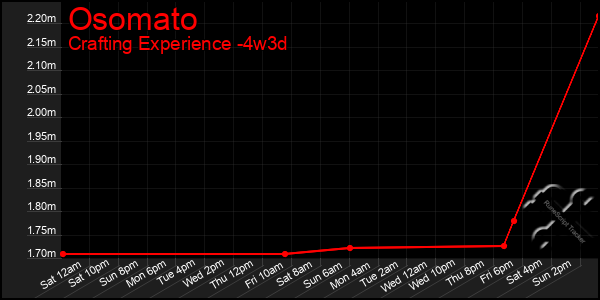 Last 31 Days Graph of Osomato