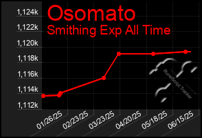 Total Graph of Osomato