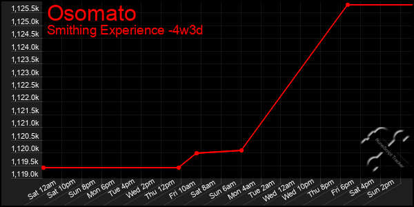 Last 31 Days Graph of Osomato