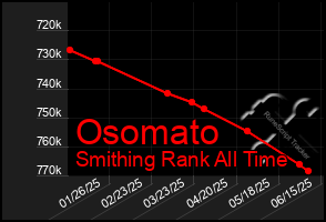 Total Graph of Osomato