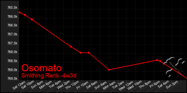 Last 31 Days Graph of Osomato
