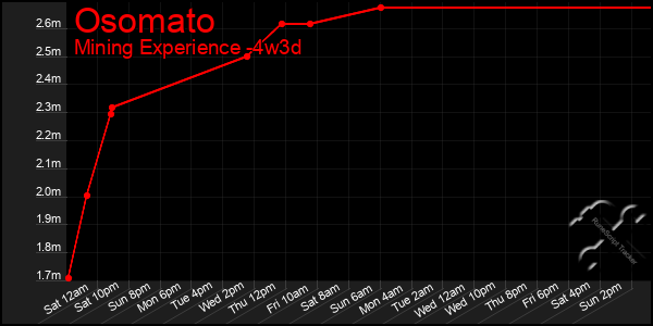 Last 31 Days Graph of Osomato