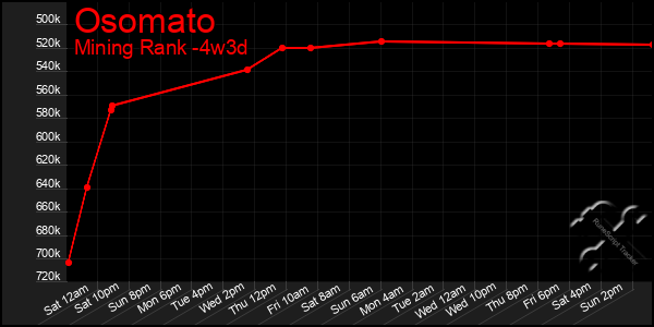 Last 31 Days Graph of Osomato
