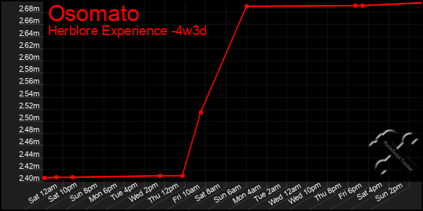 Last 31 Days Graph of Osomato