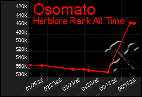Total Graph of Osomato