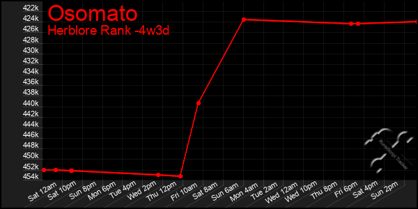 Last 31 Days Graph of Osomato