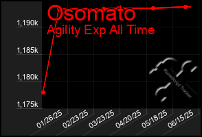 Total Graph of Osomato