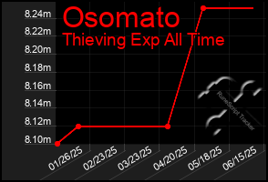 Total Graph of Osomato