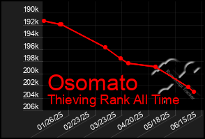 Total Graph of Osomato