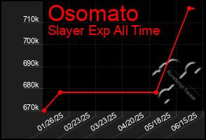 Total Graph of Osomato