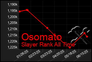 Total Graph of Osomato