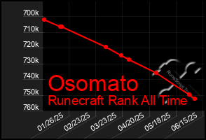 Total Graph of Osomato