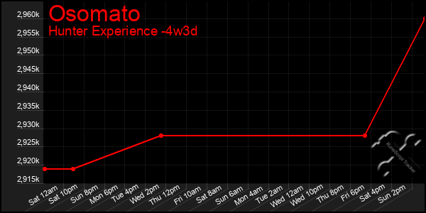 Last 31 Days Graph of Osomato