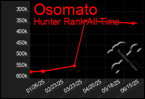 Total Graph of Osomato