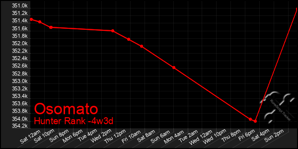 Last 31 Days Graph of Osomato