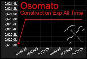 Total Graph of Osomato